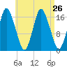 Pembroke tide chart for Thursday, August 26, 2021