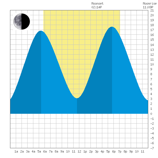 Pembroke tide chart for Monday, August 30, 2021