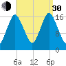 Pembroke tide chart for Monday, August 30, 2021