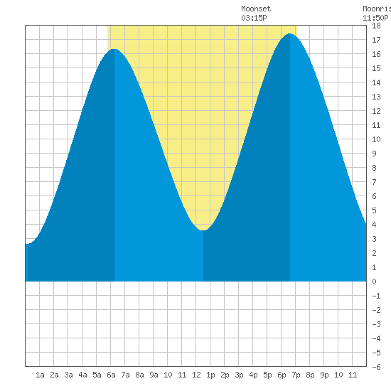 Pembroke tide chart for Tuesday, August 31, 2021
