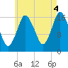 Pembroke tide chart for Wednesday, August 4, 2021