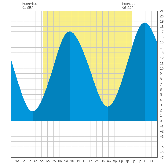 Pembroke tide chart for Thursday, August 5, 2021