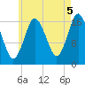 Pembroke tide chart for Thursday, August 5, 2021