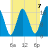 Pembroke tide chart for Saturday, August 7, 2021