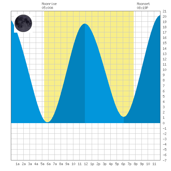 Pembroke tide chart for Sunday, August 8, 2021