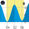 Pembroke tide chart for Sunday, August 8, 2021