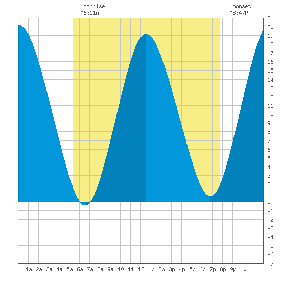 Pembroke tide chart for Monday, August 9, 2021