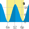 Pembroke tide chart for Monday, August 9, 2021