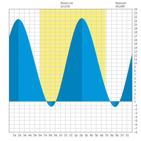 Pembroke tide chart for Friday, September 10, 2021
