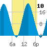 Pembroke tide chart for Friday, September 10, 2021