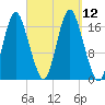 Pembroke tide chart for Sunday, September 12, 2021