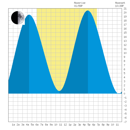 Pembroke tide chart for Monday, September 13, 2021