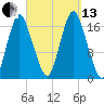 Pembroke tide chart for Monday, September 13, 2021