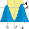 Pembroke tide chart for Tuesday, September 14, 2021
