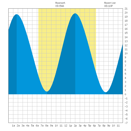 Pembroke tide chart for Friday, September 24, 2021