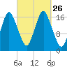 Pembroke tide chart for Sunday, September 26, 2021