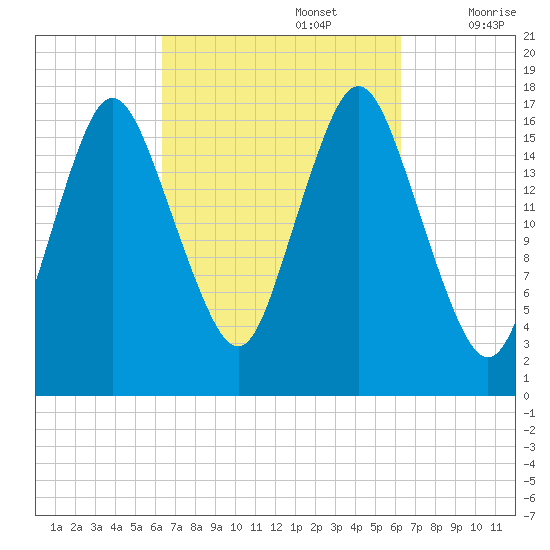Pembroke tide chart for Monday, September 27, 2021