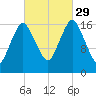 Pembroke tide chart for Wednesday, September 29, 2021
