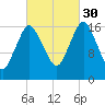 Pembroke tide chart for Thursday, September 30, 2021