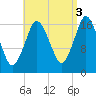 Pembroke tide chart for Friday, September 3, 2021