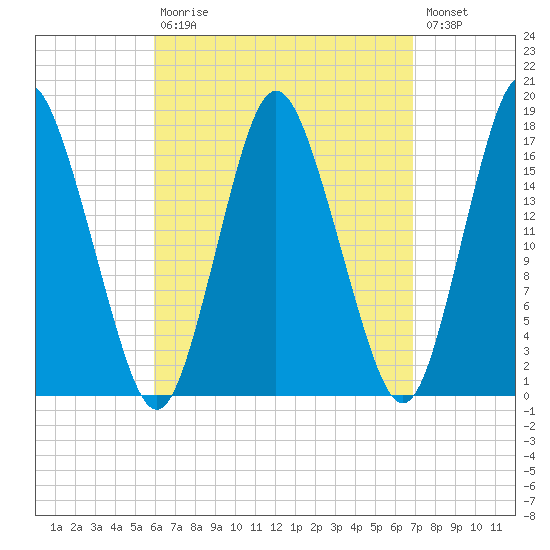 Pembroke tide chart for Tuesday, September 7, 2021