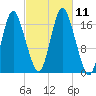 Pembroke tide chart for Monday, October 11, 2021