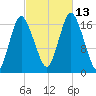 Pembroke tide chart for Wednesday, October 13, 2021