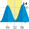 Pembroke tide chart for Thursday, October 14, 2021