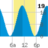 Pembroke tide chart for Tuesday, October 19, 2021