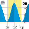 Pembroke tide chart for Wednesday, October 20, 2021