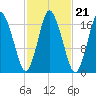 Pembroke tide chart for Thursday, October 21, 2021