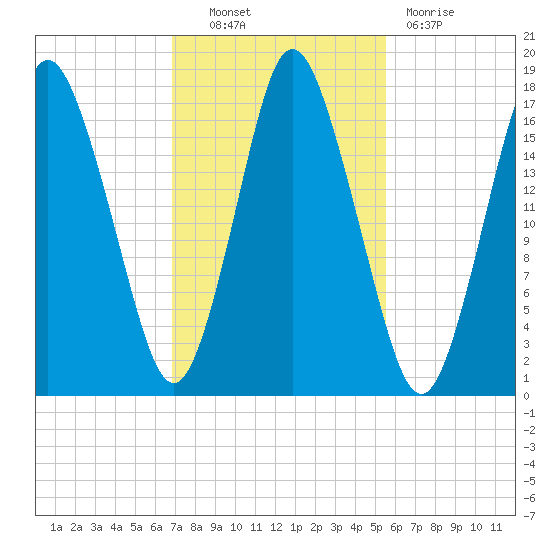 Pembroke tide chart for Friday, October 22, 2021