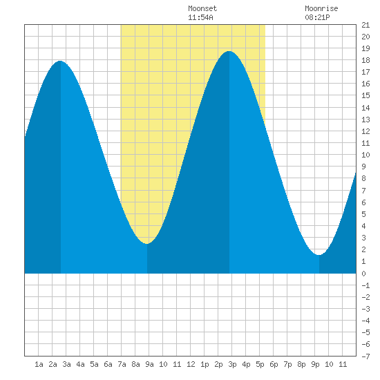 Pembroke tide chart for Monday, October 25, 2021