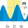 Pembroke tide chart for Monday, October 25, 2021