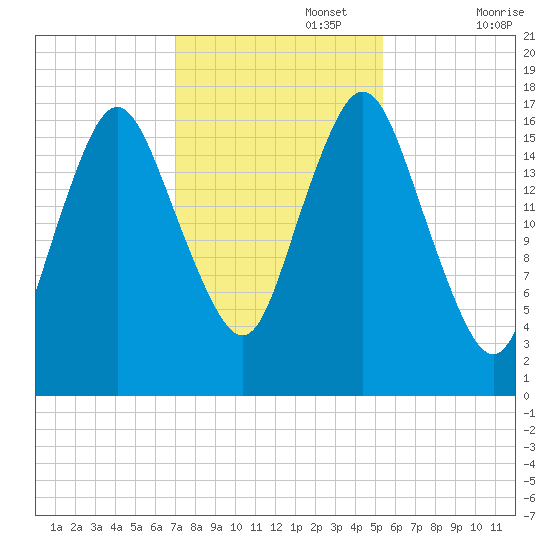 Pembroke tide chart for Wednesday, October 27, 2021