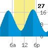 Pembroke tide chart for Wednesday, October 27, 2021