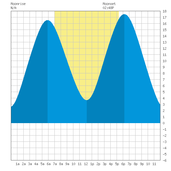Pembroke tide chart for Friday, October 29, 2021