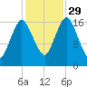 Pembroke tide chart for Friday, October 29, 2021