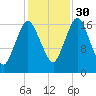 Pembroke tide chart for Saturday, October 30, 2021