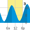 Pembroke tide chart for Sunday, October 3, 2021