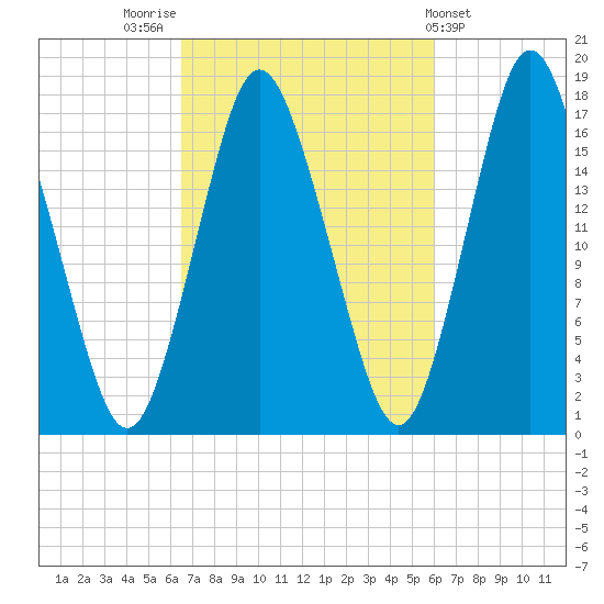 Pembroke tide chart for Monday, October 4, 2021