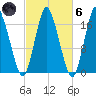 Pembroke tide chart for Wednesday, October 6, 2021