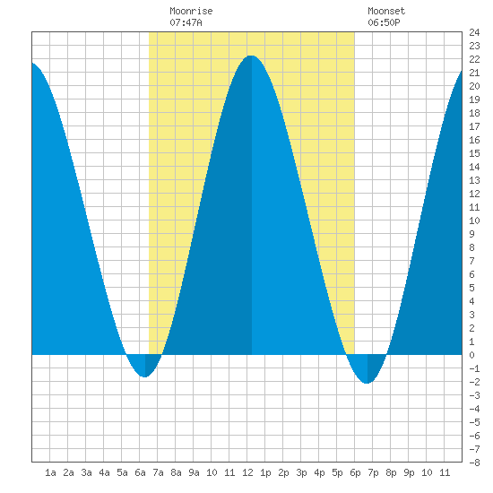 Pembroke tide chart for Thursday, October 7, 2021