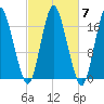 Pembroke tide chart for Thursday, October 7, 2021