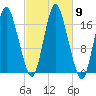 Pembroke tide chart for Saturday, October 9, 2021