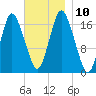 Pembroke tide chart for Wednesday, November 10, 2021