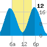 Pembroke tide chart for Friday, November 12, 2021