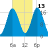 Pembroke tide chart for Saturday, November 13, 2021