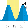 Pembroke tide chart for Sunday, November 14, 2021