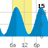 Pembroke tide chart for Monday, November 15, 2021